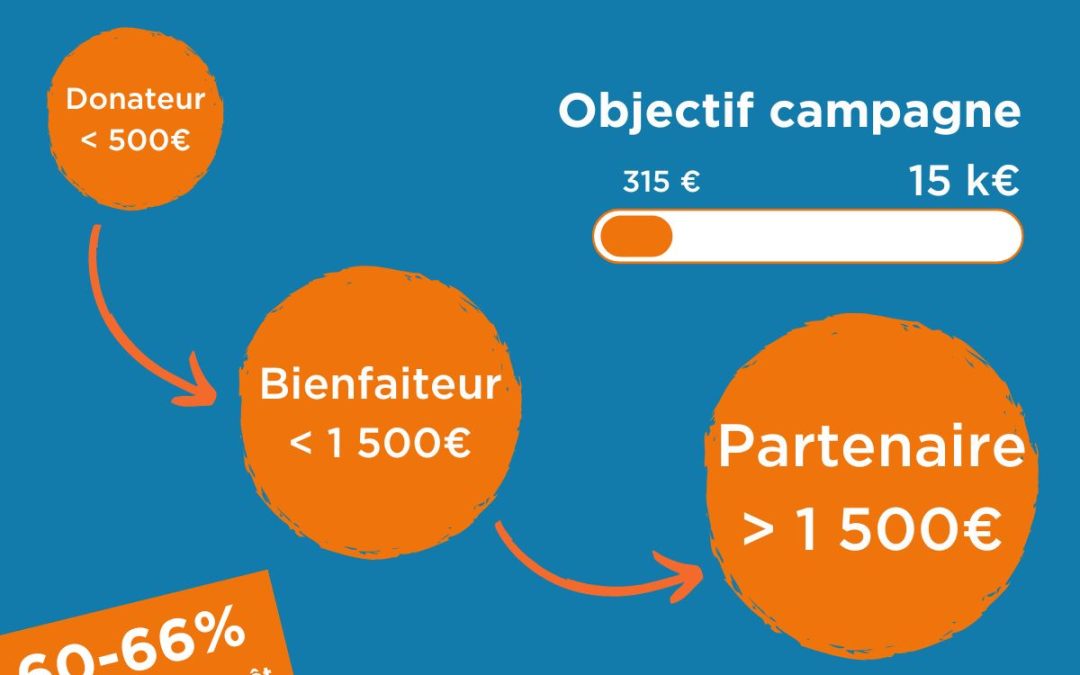 Entreprises et Particuliers, Contribuez à la dynamique, Dons défiscalisés 2025